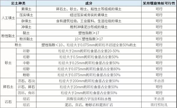 临汾大棚螺旋地桩产品适用环境